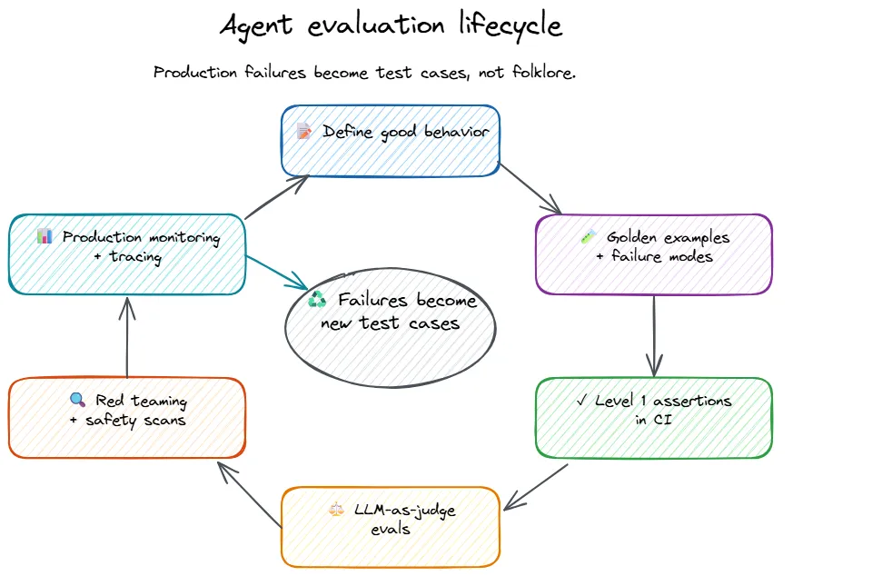 Agent evaluation lifecycle: production failures become test cases, not folklore