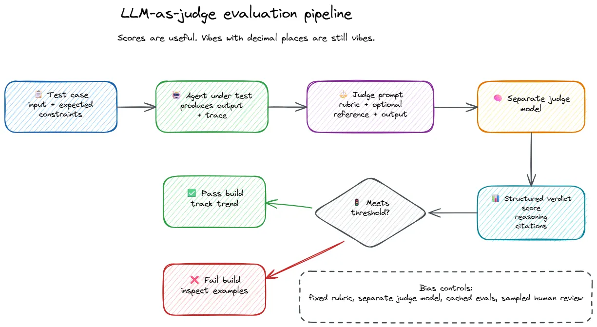 LLM-as-judge evaluation pipeline: from test case through agent execution to structured verdict
