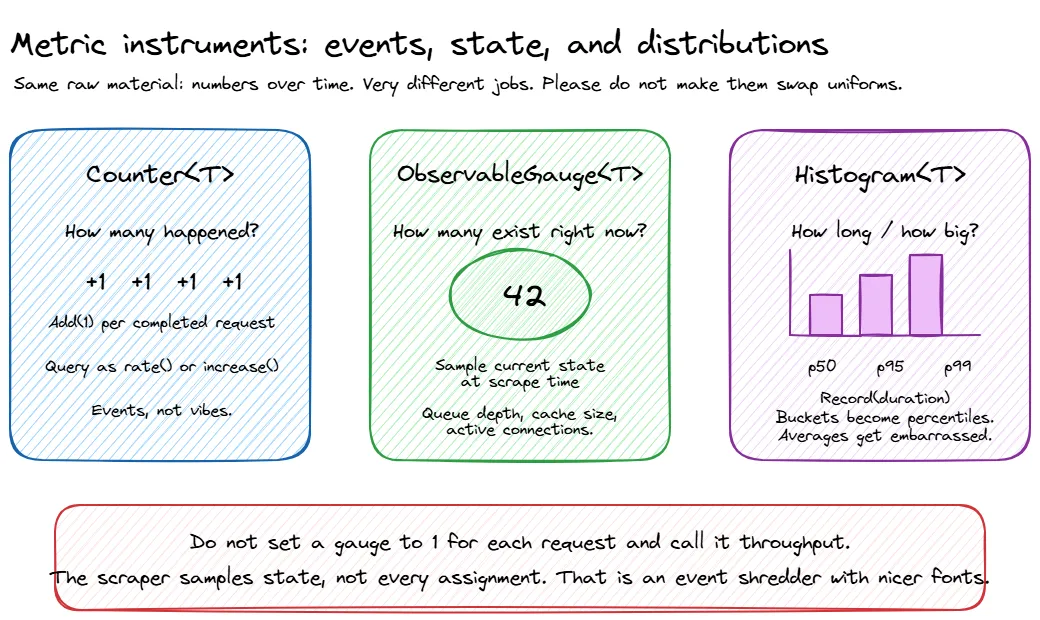 Counter, observable gauge, and histogram mental models